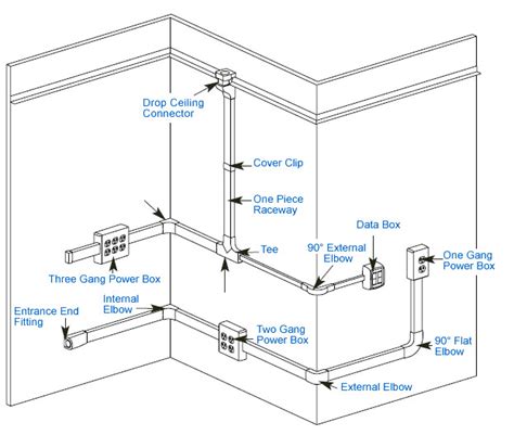 how to install surface metal raceways into boxes|wiremold surface raceway wiring diagram.